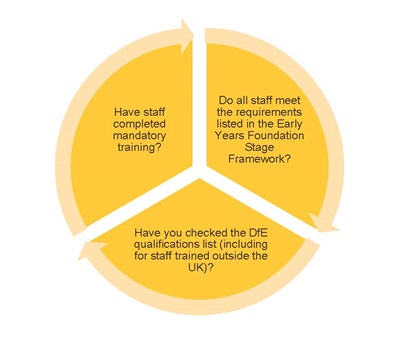 Graphic showing what an early years setting needs to check for qualifications and training