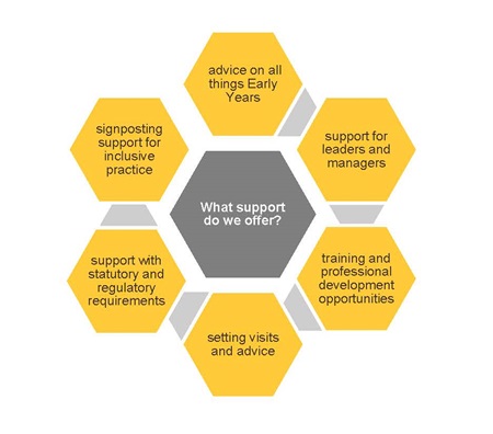Support from the Early Years Improvement Team graphic