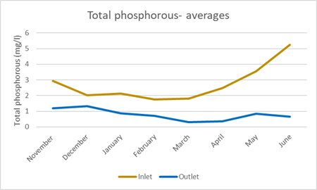 Graph showing total phosphorus averages for inlet and outlet at Luston wetland