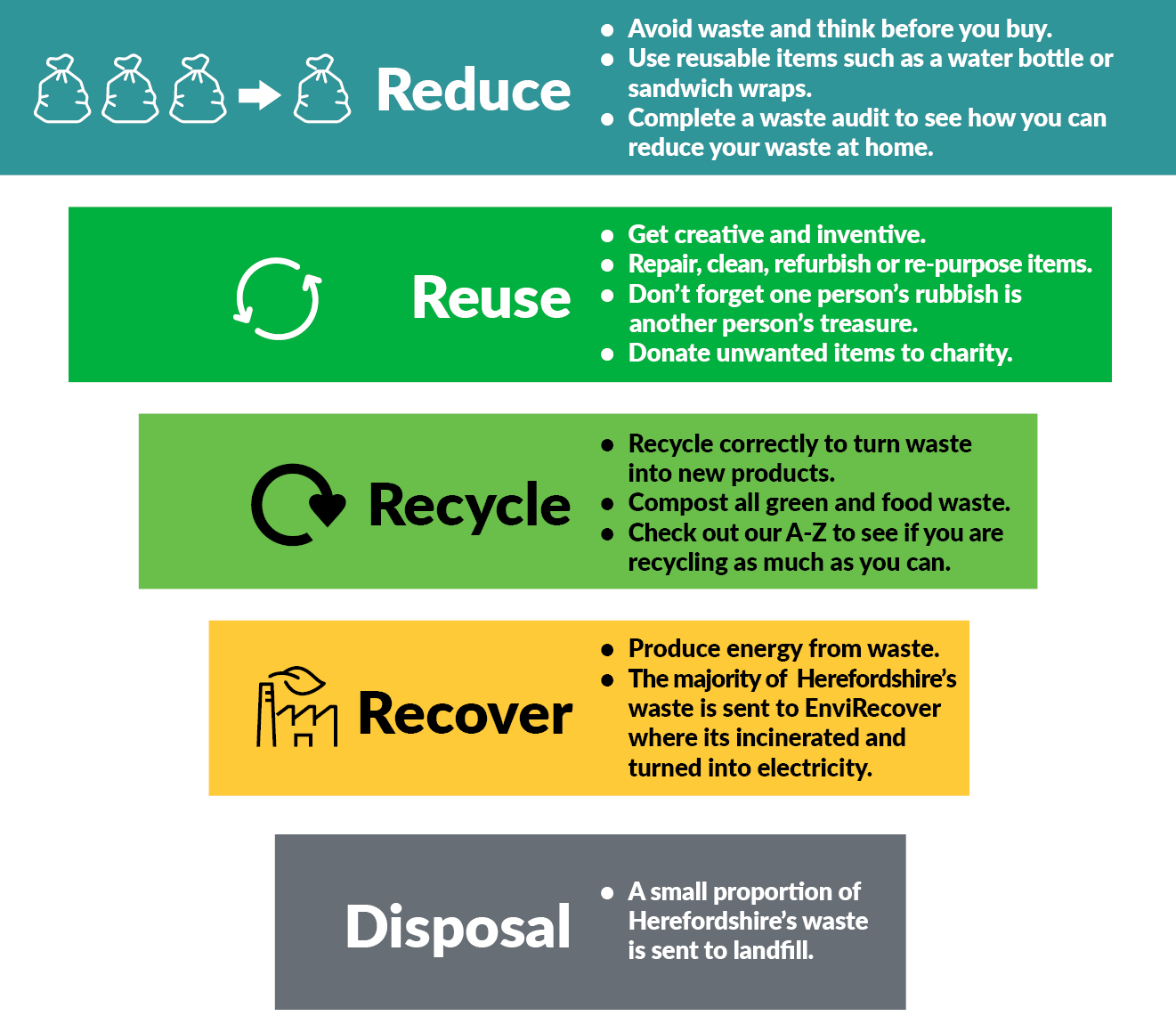 Diagram of waste hierarchy showing reduce, reuse, recycle, recover, disposal options with Reduce as the top priority