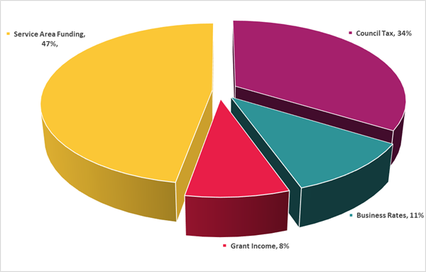 Pie chart showing split of Herefordshire Council's gross budget 2024-25 - service area funding 47%, Council Tax 34%, business rates 11%, grant income 8%