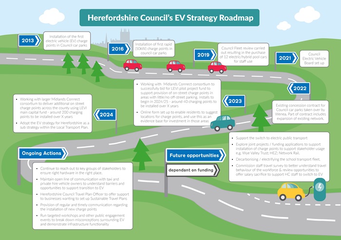 Graphic showing the electric vehicle roadmap, what has taken place already and future opportunities